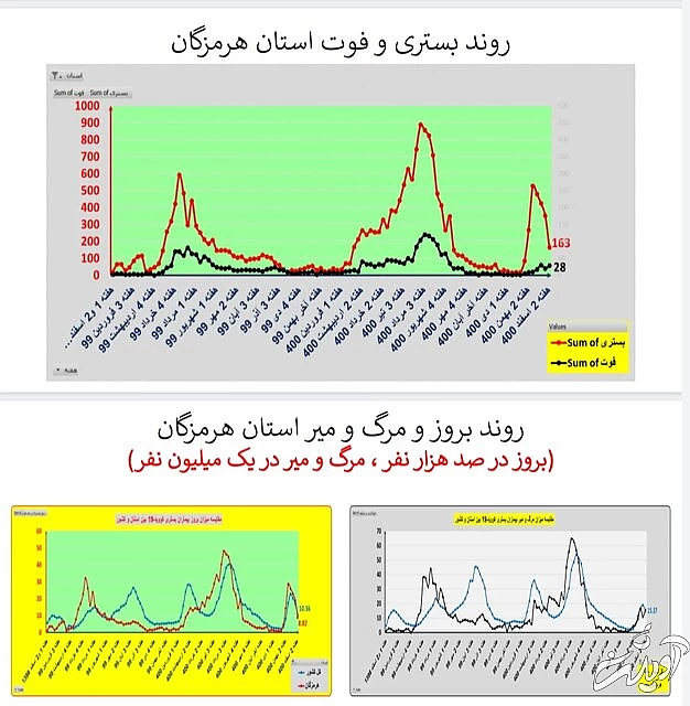 ادامه روند کاهشی کرونا در ایران / افزایش فوتیها در ۱۹ استان